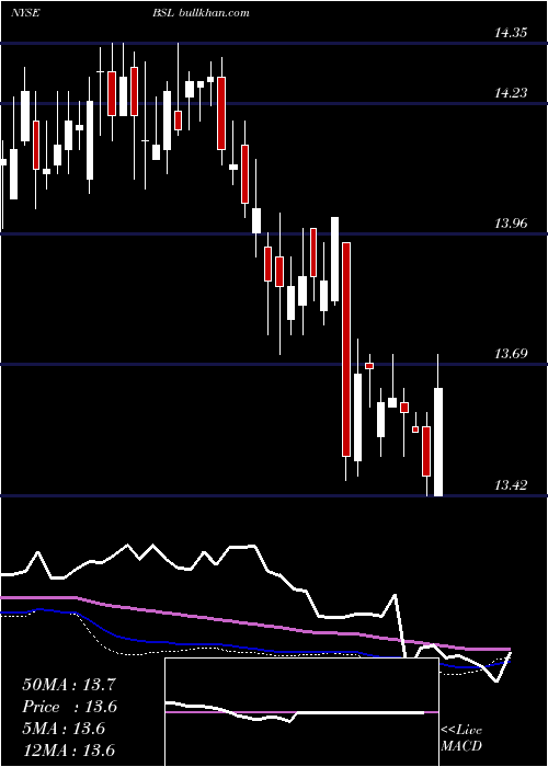  weekly chart BlackstoneGso