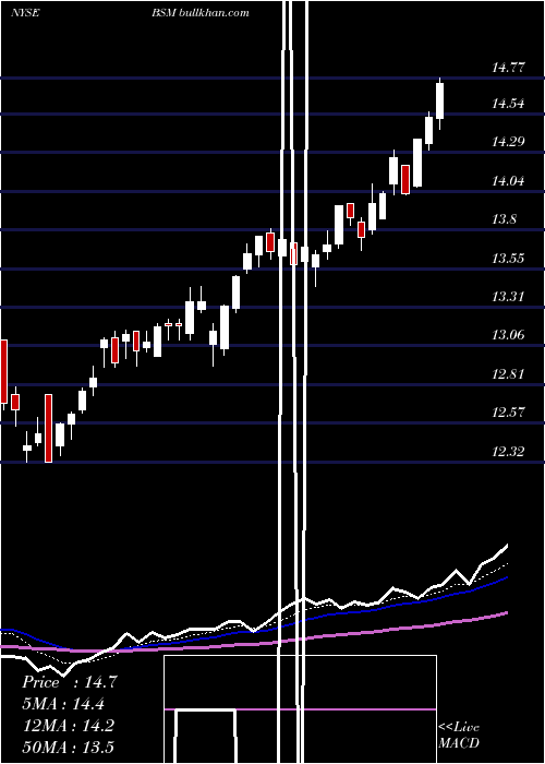  Daily chart BlackStone