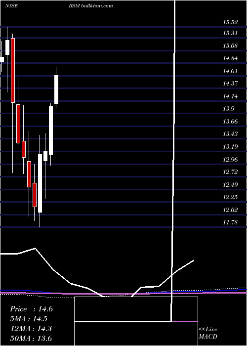  monthly chart BlackStone