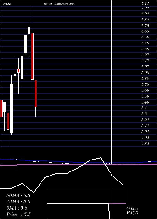  monthly chart BancoSantander