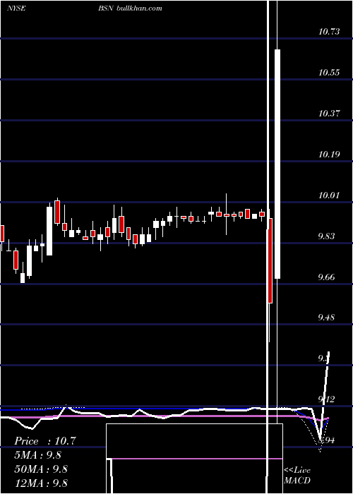  weekly chart BroadstoneAcquisition