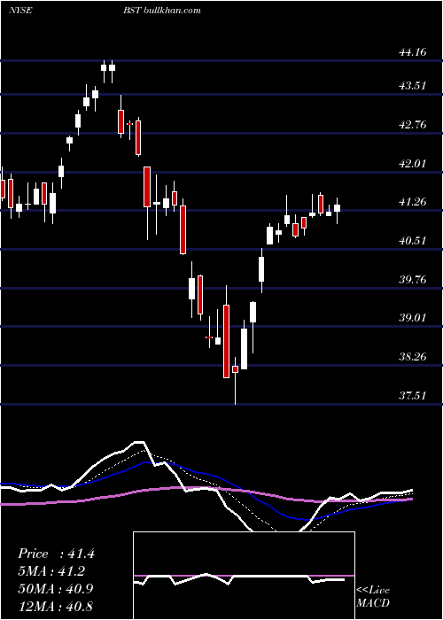  Daily chart BlackrockScience