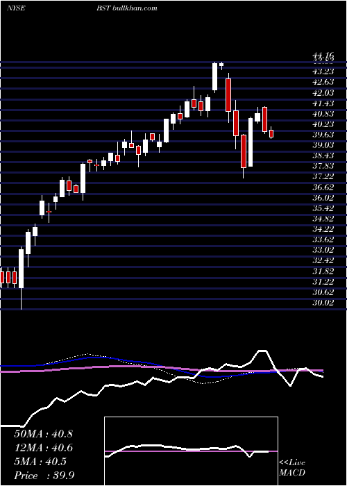  weekly chart BlackrockScience