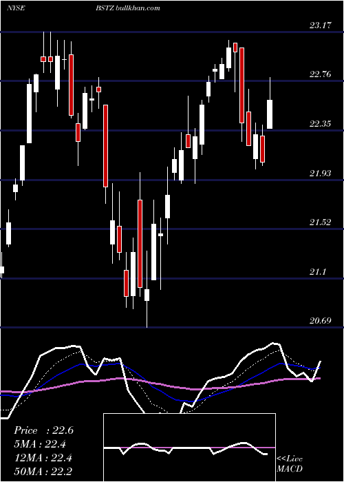  Daily chart BlackrockScience