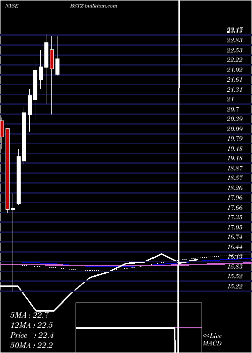  monthly chart BlackrockScience