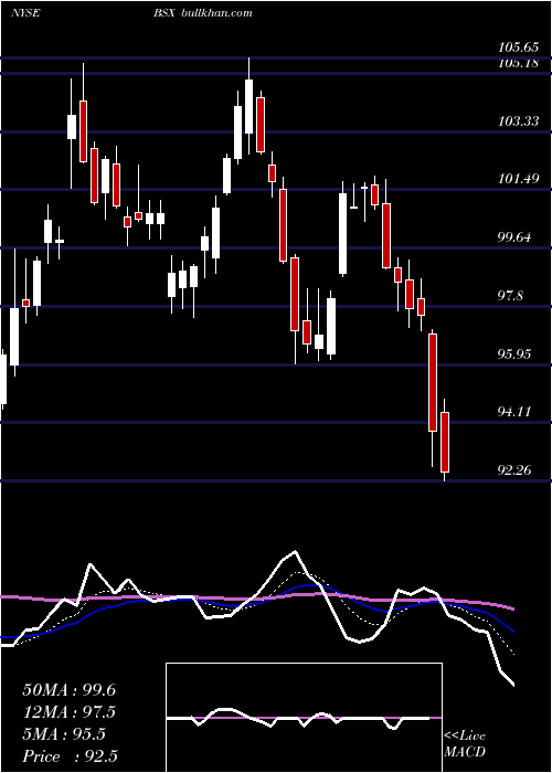  Daily chart BostonScientific