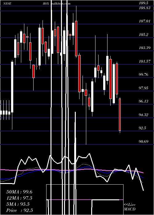  weekly chart BostonScientific