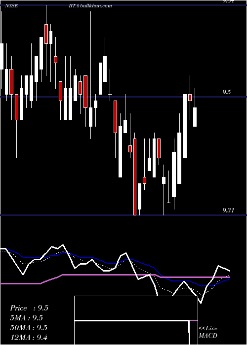  Daily chart BlackrockLong