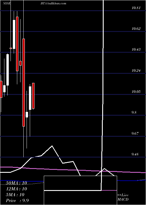  monthly chart BlackrockLong