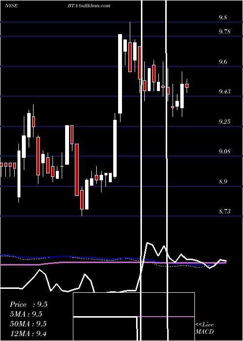  weekly chart BlackrockLong