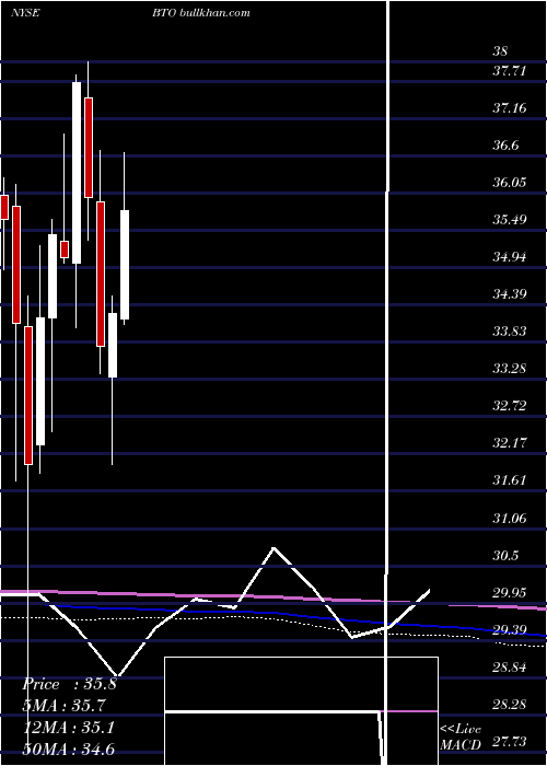  monthly chart JohnHancock