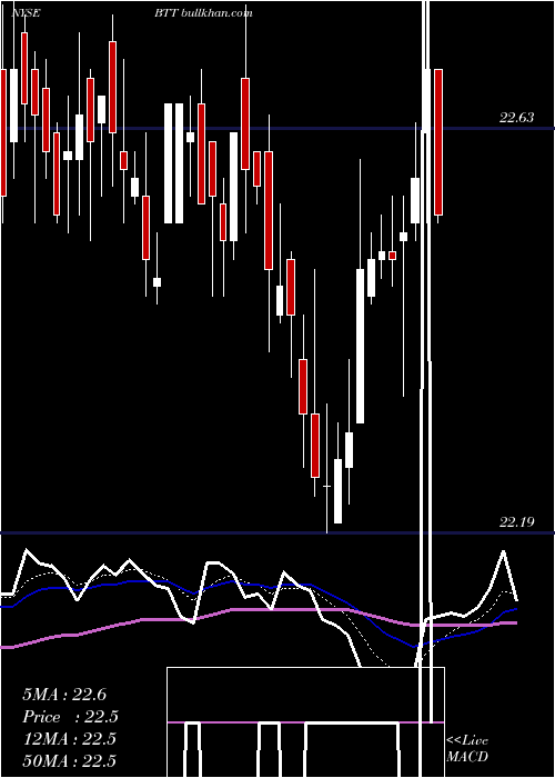 Daily chart BlackrockMunicipal