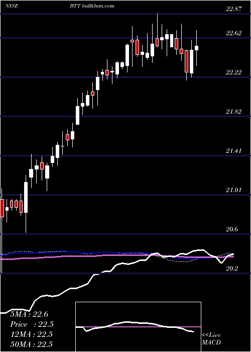  weekly chart BlackrockMunicipal