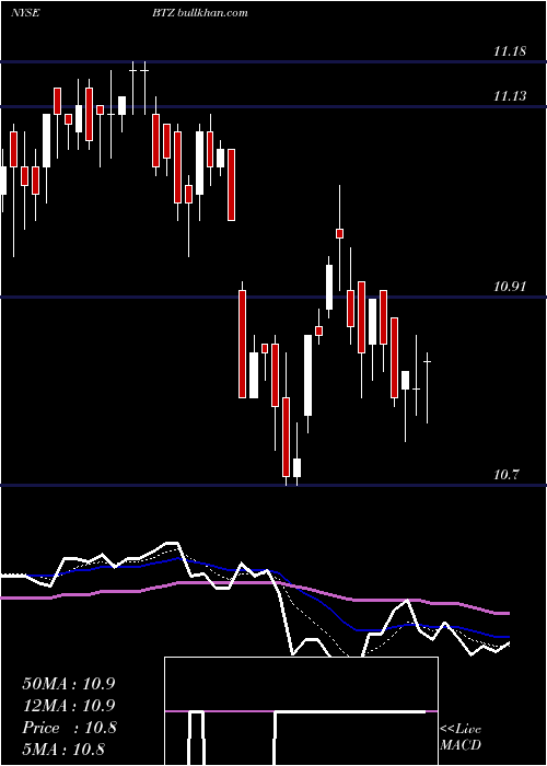  Daily chart BlackrockCredit