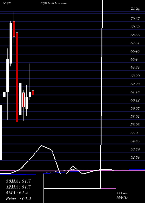  monthly chart AnheuserBusch