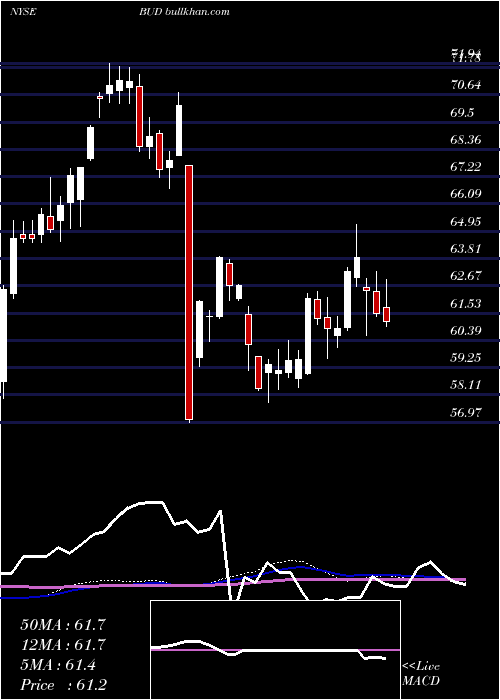  weekly chart AnheuserBusch