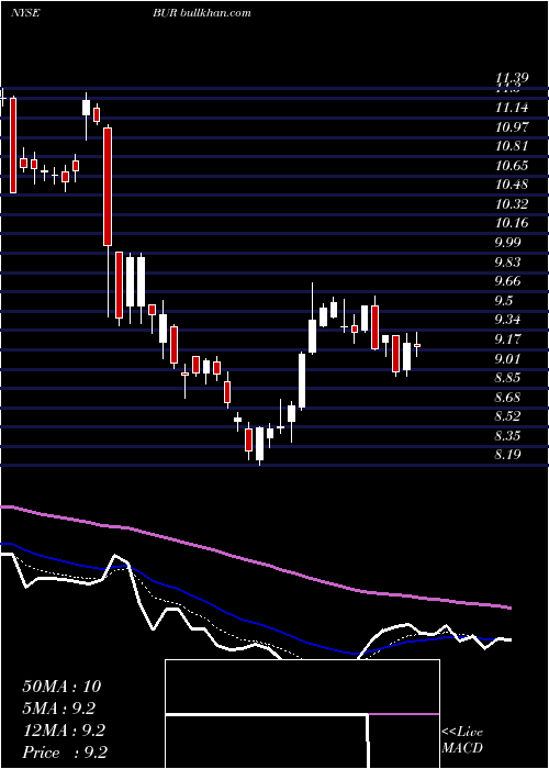  Daily chart BurfordCapital