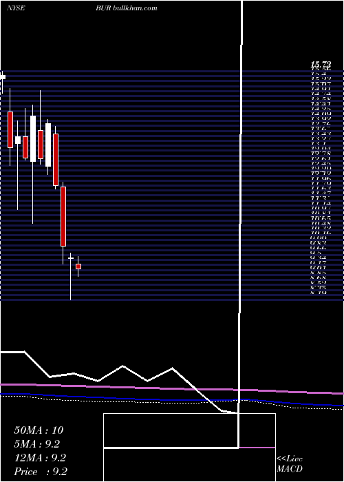  monthly chart BurfordCapital