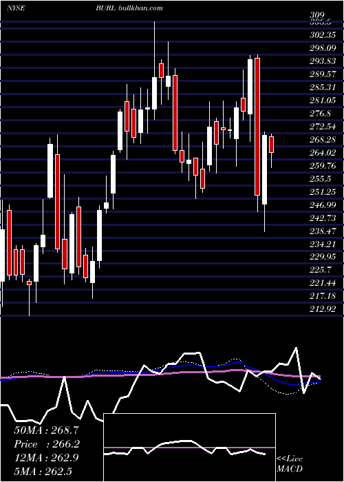  weekly chart BurlingtonStores