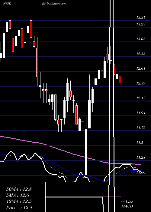  Daily chart BrightviewHoldings