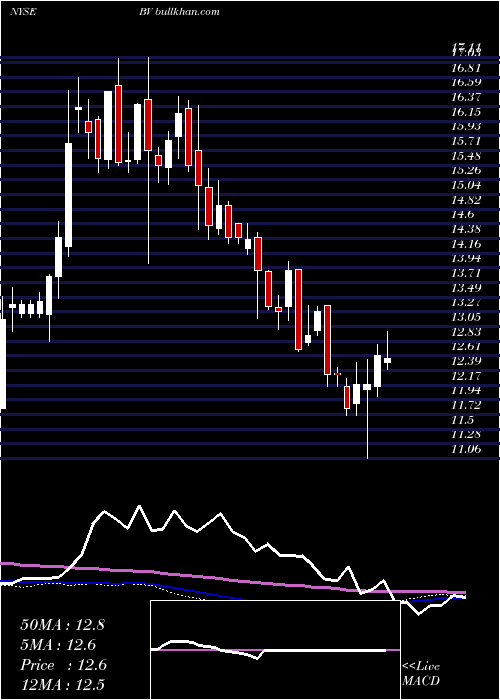  weekly chart BrightviewHoldings
