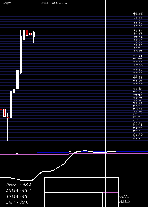  monthly chart BorgwarnerInc