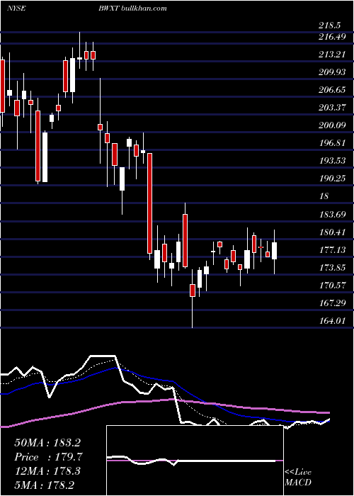  Daily chart BwxTechnologies