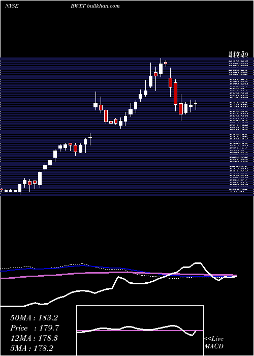  weekly chart BwxTechnologies