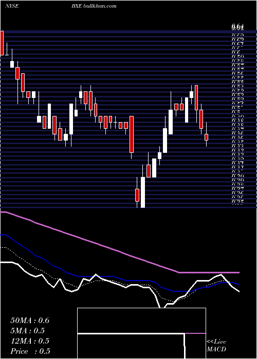  Daily chart BellatrixExploration