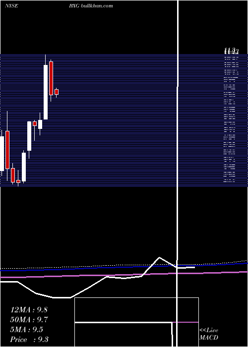  monthly chart BluegreenVacations