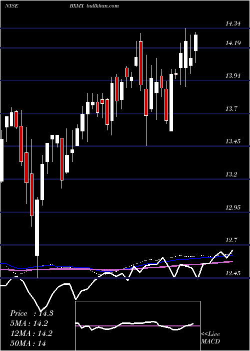  weekly chart NuveenS