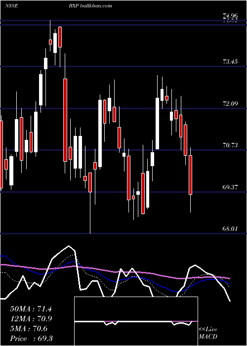  Daily chart BostonProperties