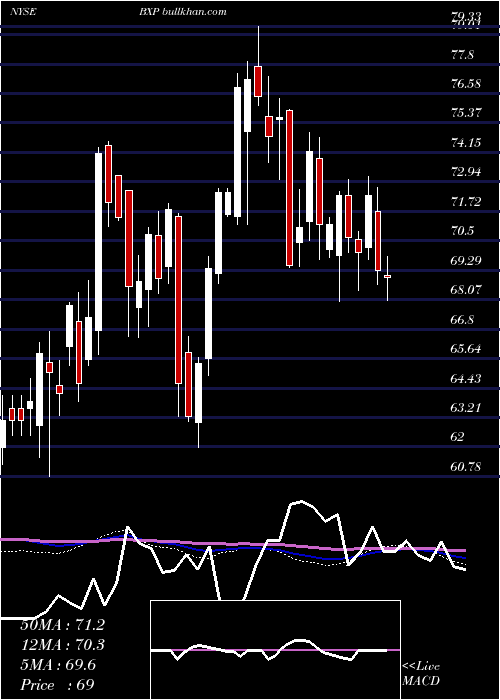  weekly chart BostonProperties