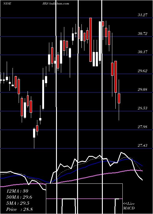  Daily chart BancorpsouthBank
