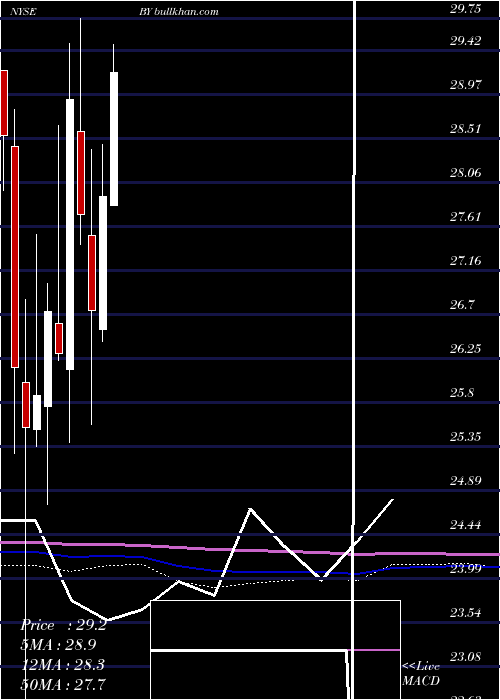  monthly chart BylineBancorp