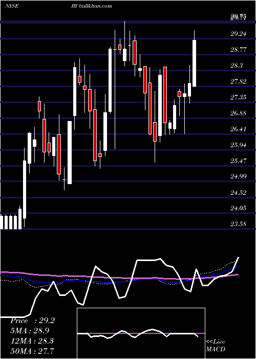  weekly chart BylineBancorp