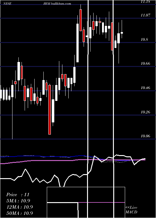  weekly chart BlackrockMunicipal