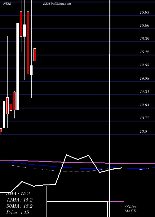  monthly chart BlackrockMaryland