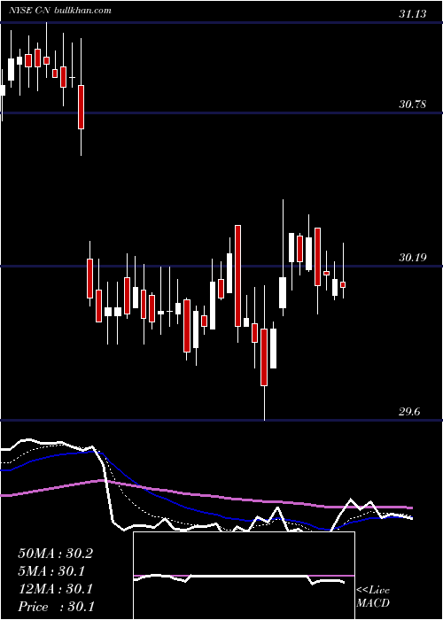  Daily chart CitigroupCapital
