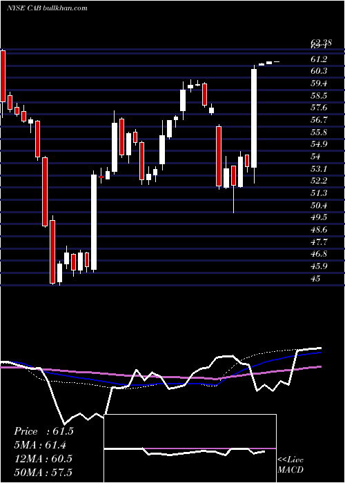  weekly chart CabelaS