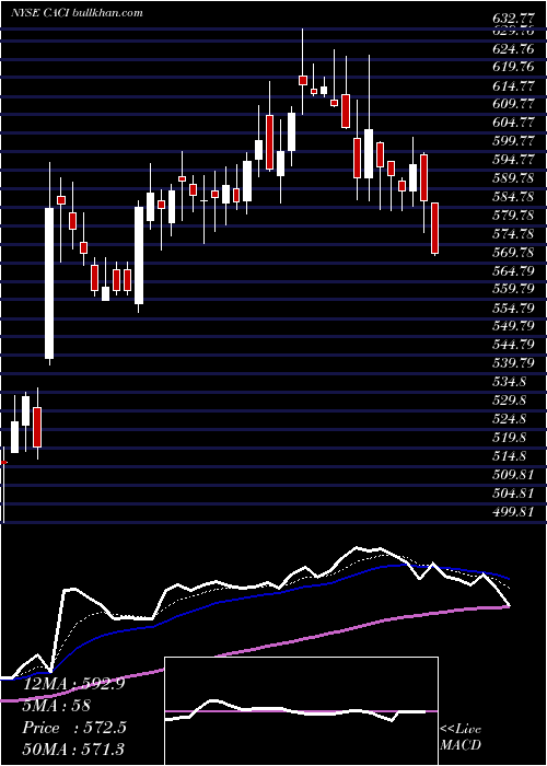  Daily chart CaciInternational