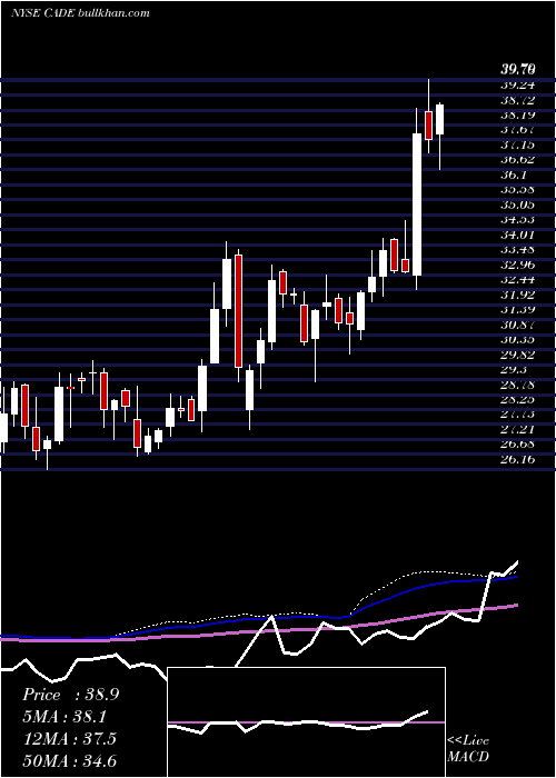  weekly chart CadenceBancorporation