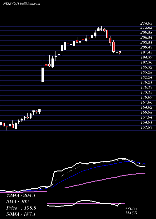  Daily chart CardinalHealth