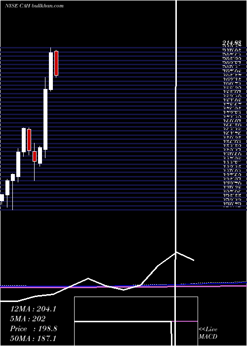  monthly chart CardinalHealth