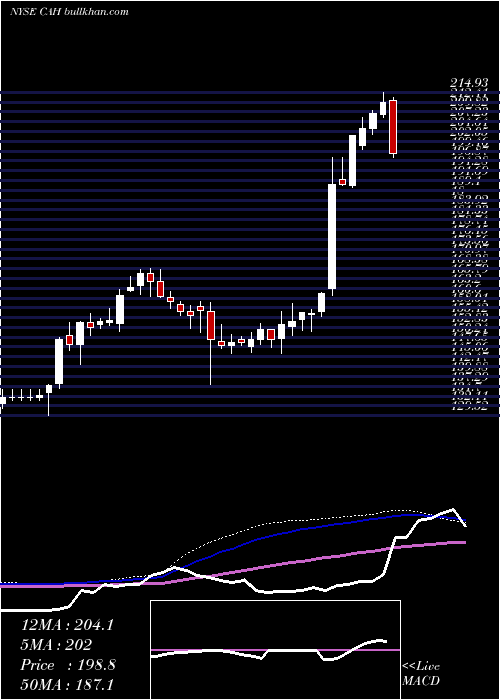  weekly chart CardinalHealth