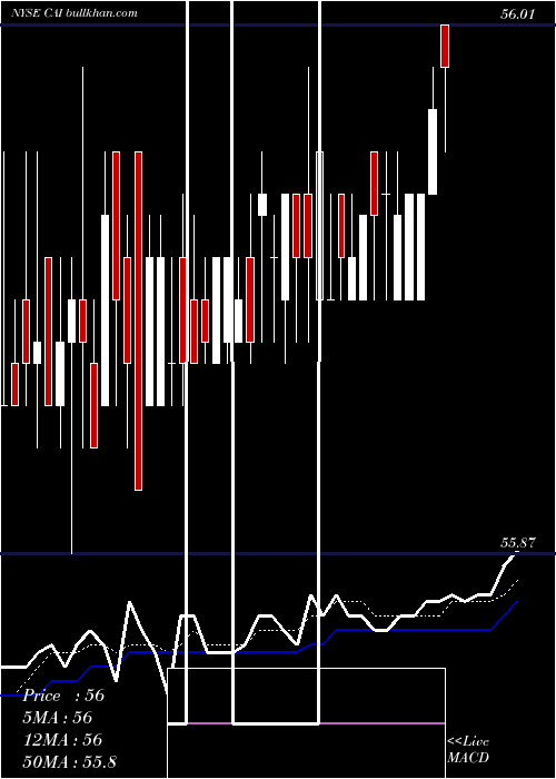  Daily chart CaiInternational