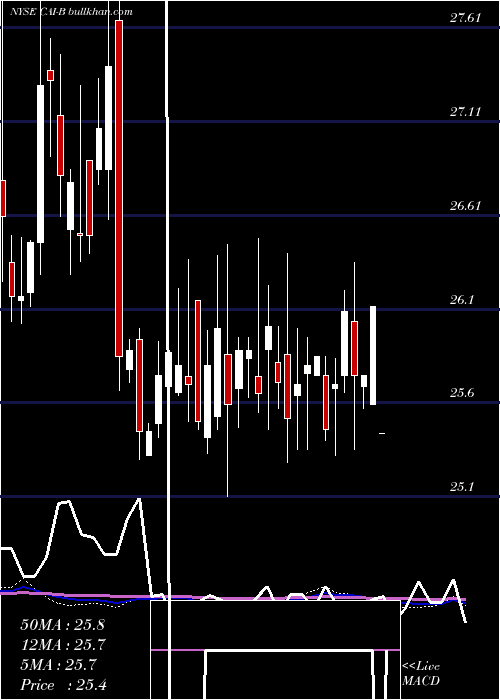  weekly chart CaiInternational