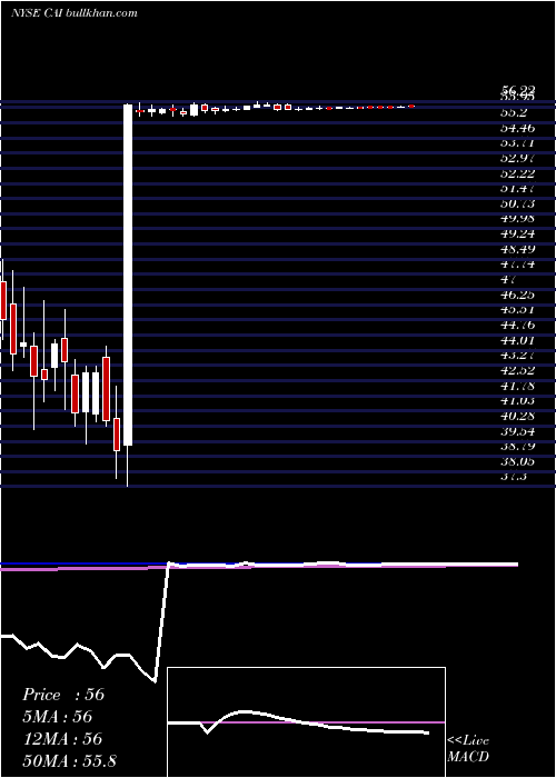  weekly chart CaiInternational