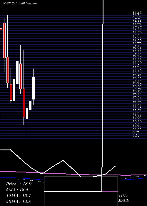  monthly chart CaleresInc