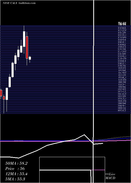  monthly chart CalixInc